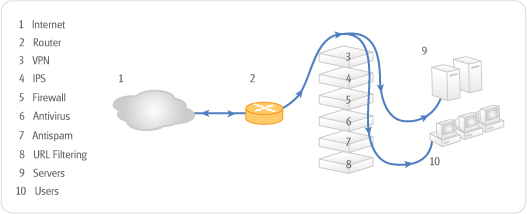 Multiple device strategy