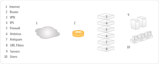 Traditional network defences