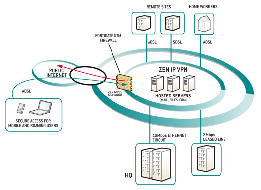 IP VPN network topology