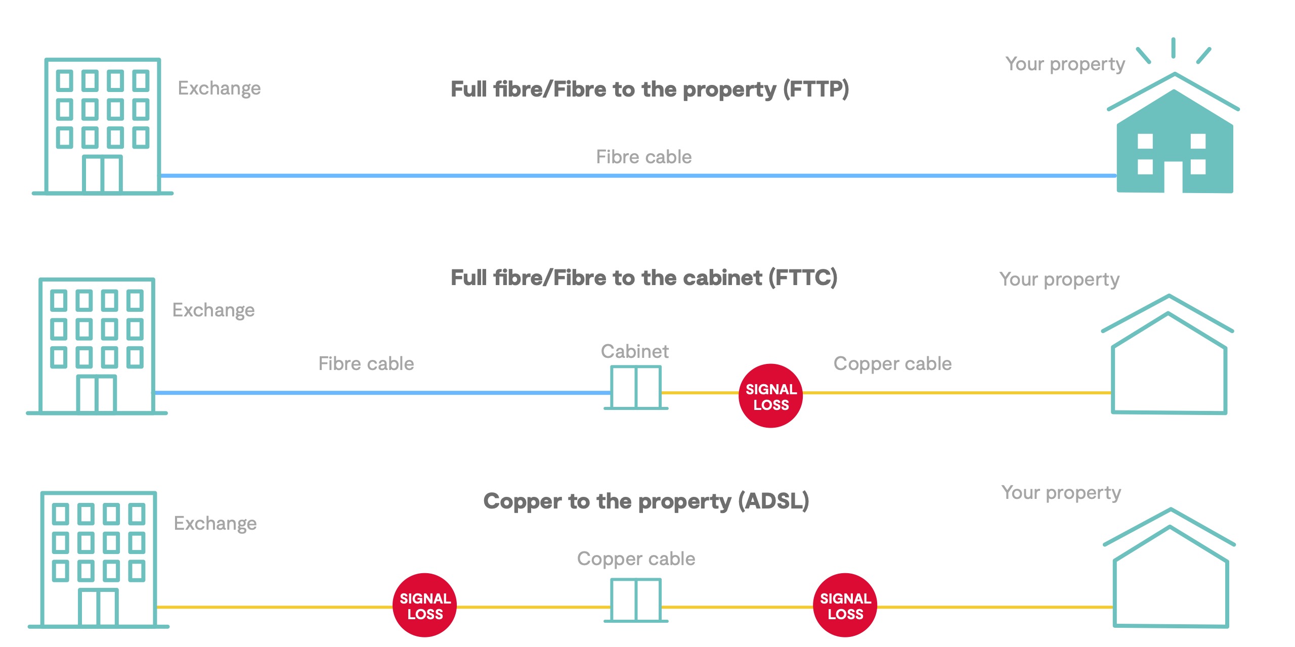 ADSL, FTTC & FTTP Full Fibre Explanation