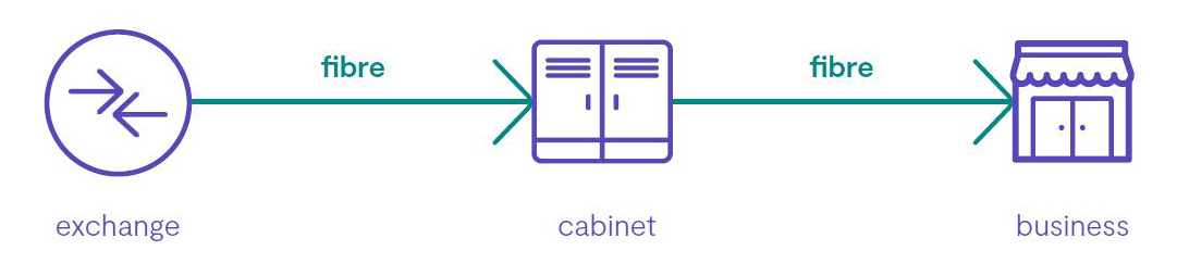 FTTp diagram