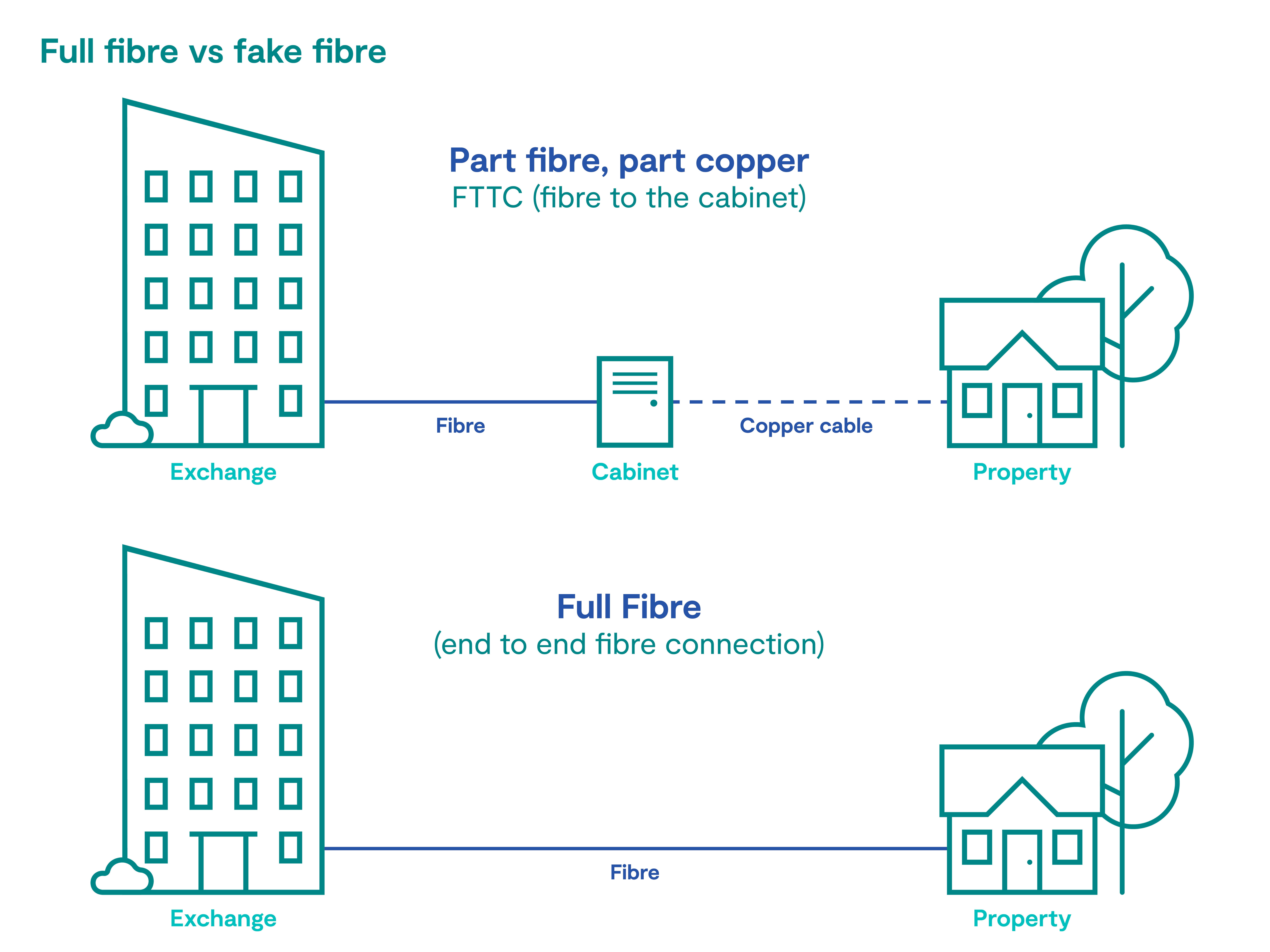 Zen full fibre vs fake fibre