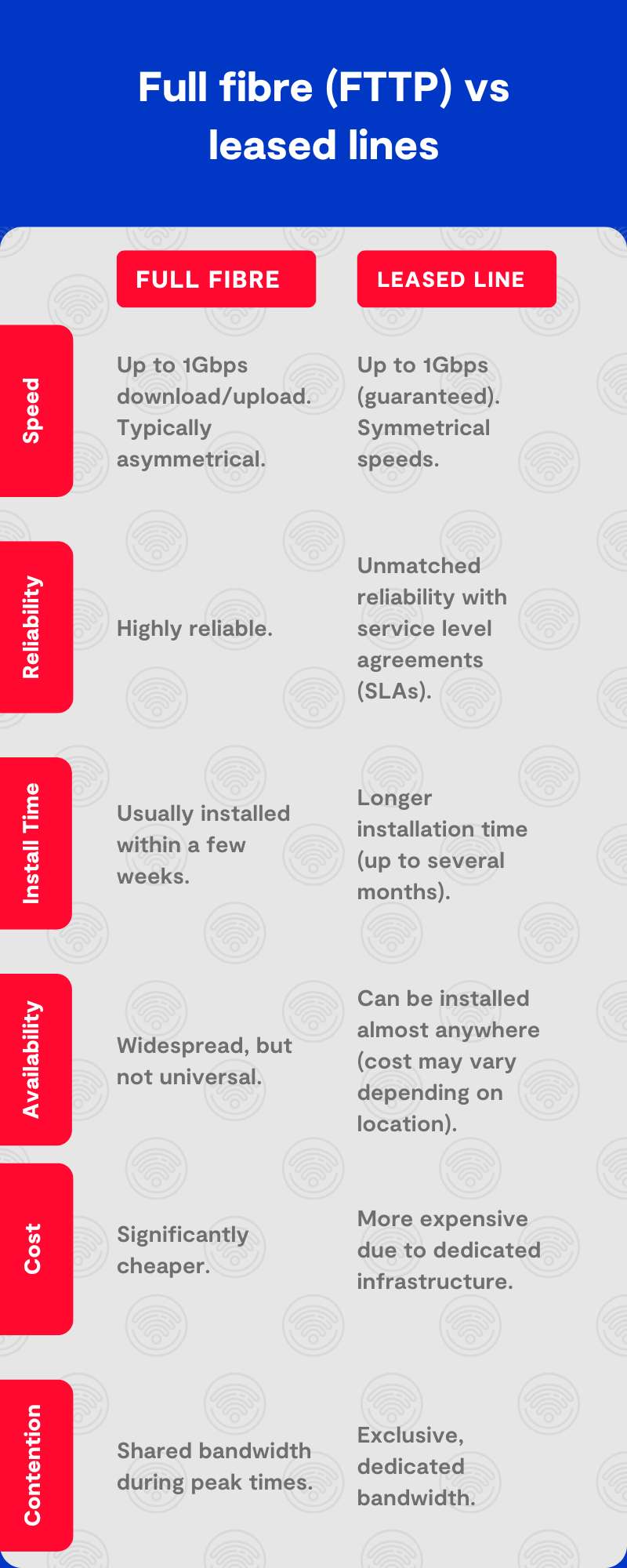 Comparing full fibre (FTTP) business broadband connections with leased lines across five categories: Speed, Reliability, Install Time, Availability, Cost, and Contention.