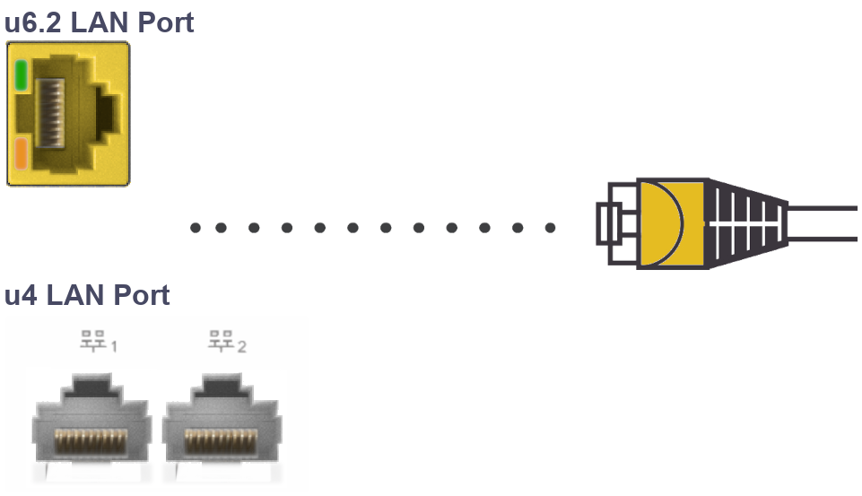 Calix u6.2 yellow LAN port and both u4 LAN Ports
