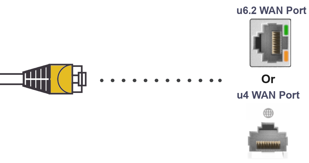 Connect to the Calix WAN Port for both u6.2 and u4 router