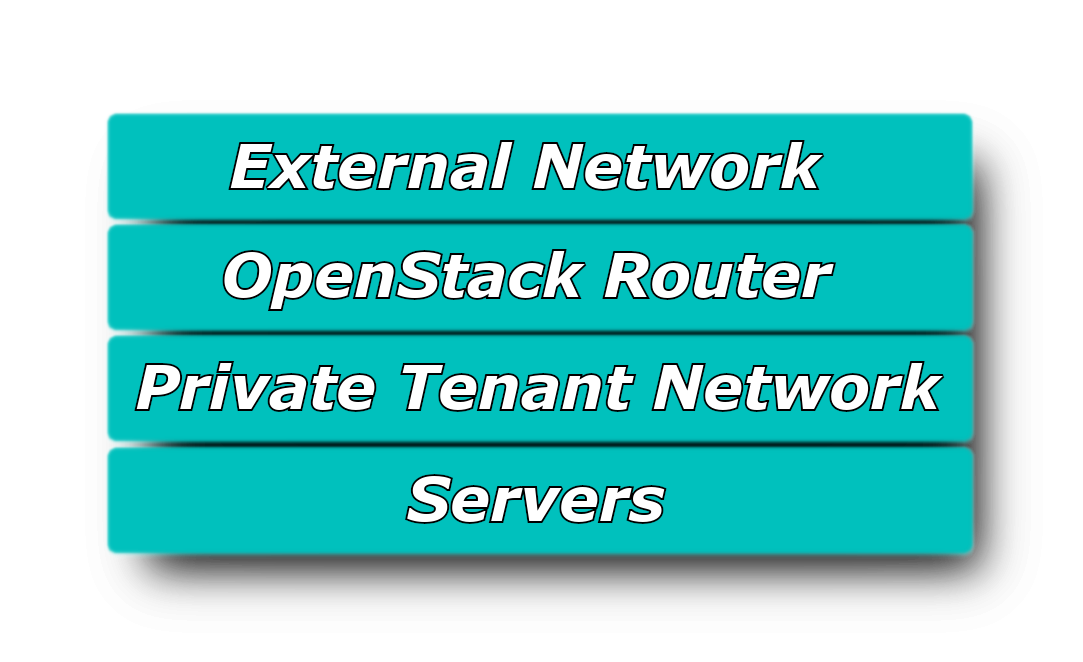Deployment layout for Cloud Flex, External Network, OpenStack Router, Private Tenant Network then Servers