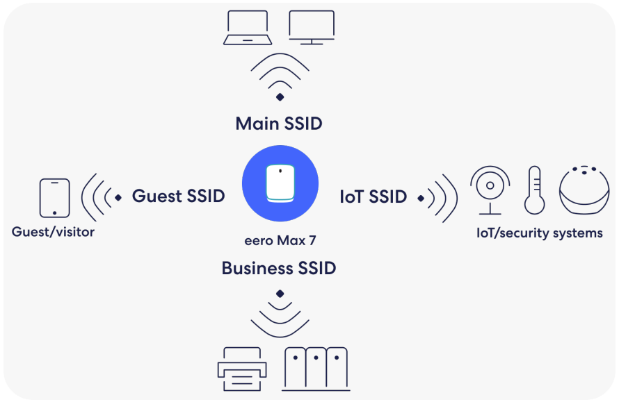 Eero for business SSID Info showing the four separate sections