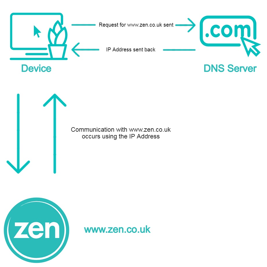 diagram depicting a computer sending a website to a server, then back to the computer and out to the internet