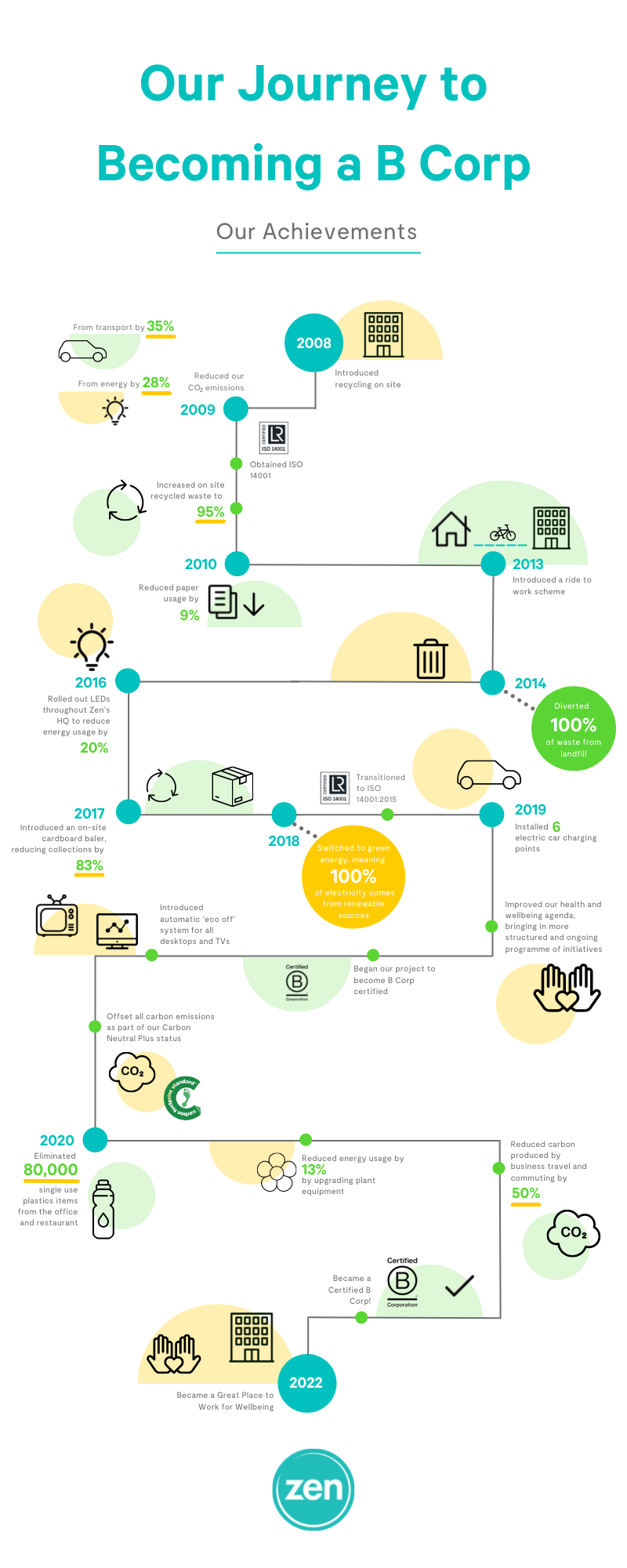 Our Journey to Becoming a B Corp