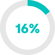 16% level of awareness ISDN