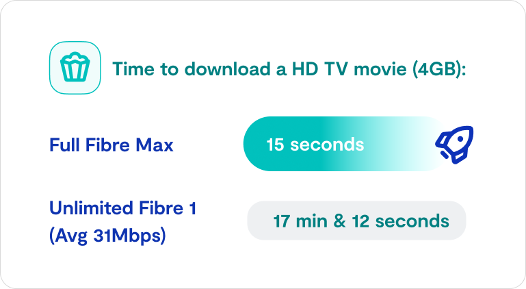 Full fibre download speed