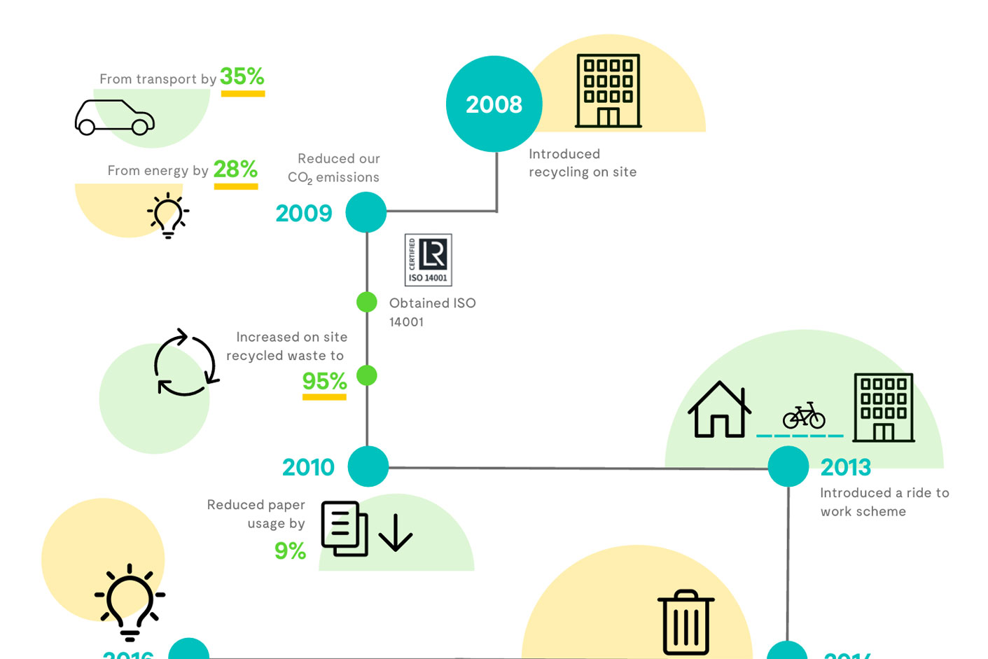 B Corp Timeline