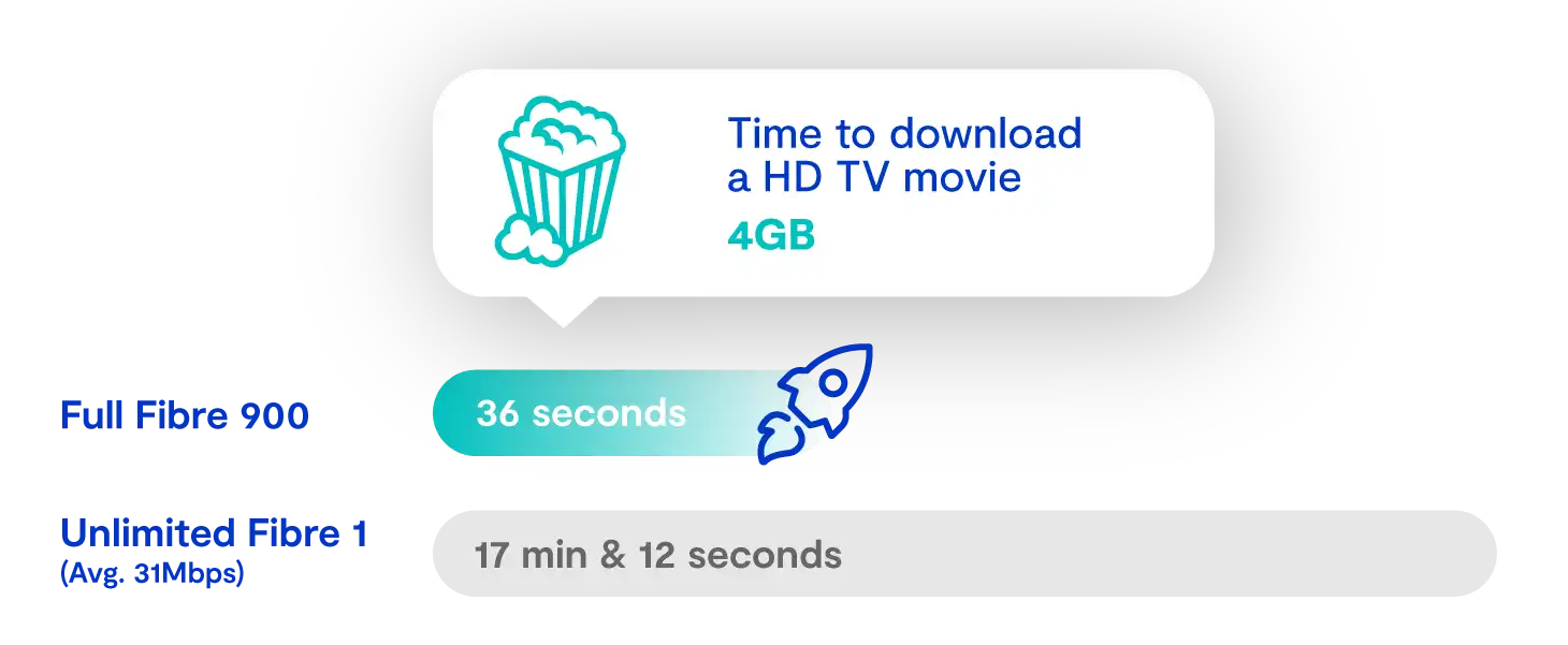 Speed Comparison - Full Fibre 900 vs Unlimited Fibre 1