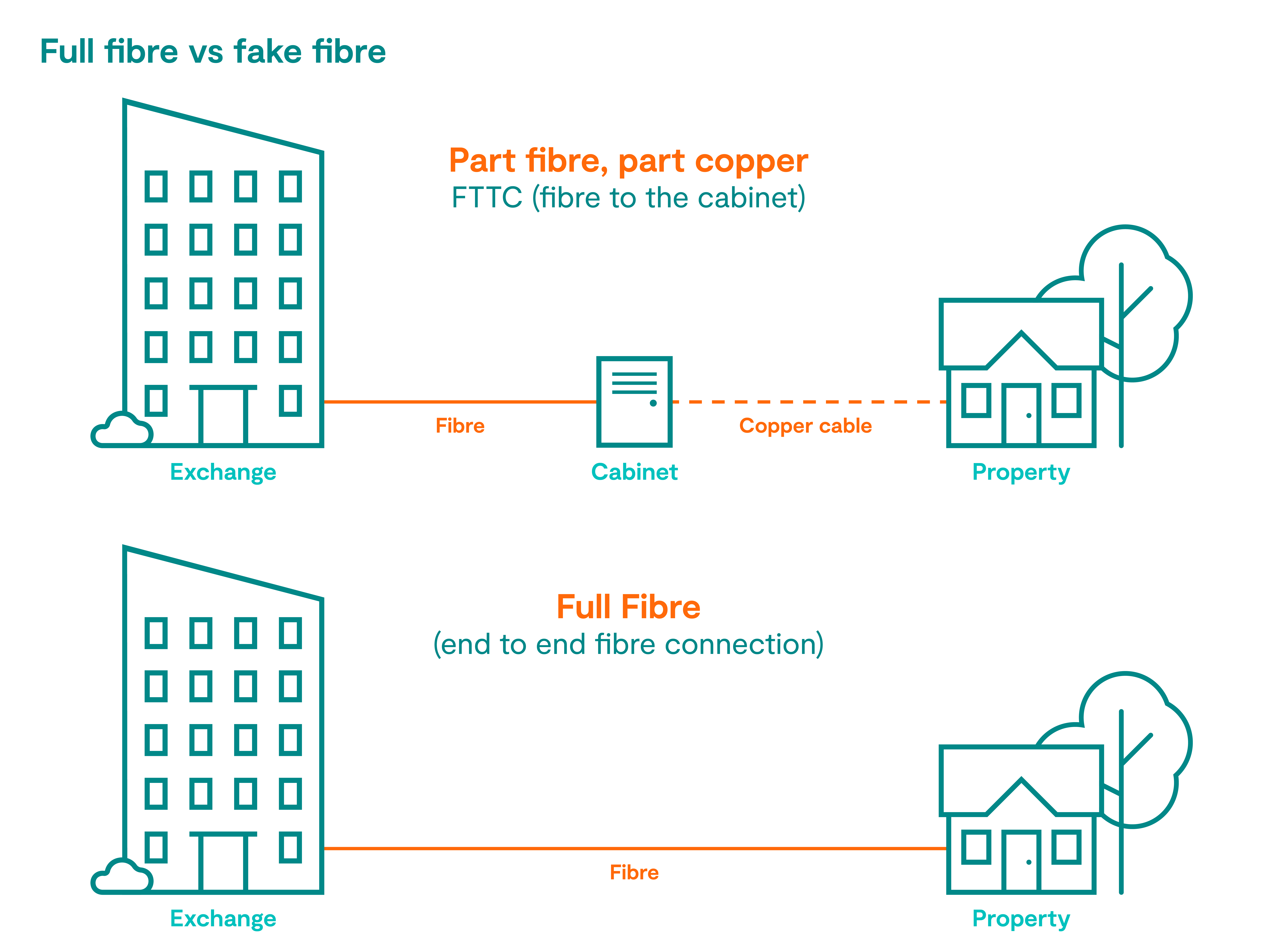 Full Fibre versus Fake Fibre