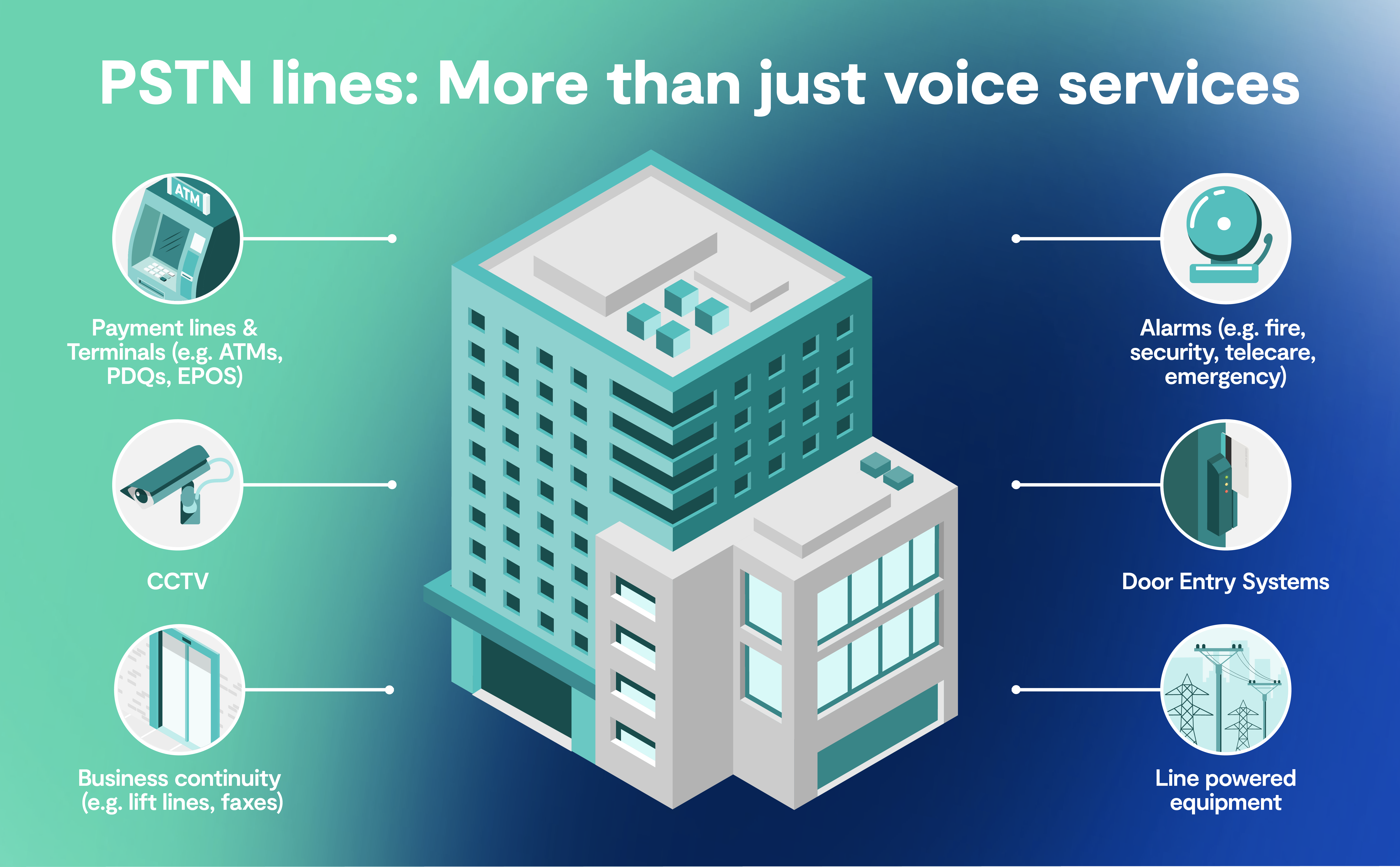 An image demonstrating the services that may rely on a phone line